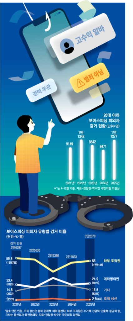대출 받으려면 이것만 해주세요…피해자로 접근해 ‘보이스피싱 공범 만든다.png